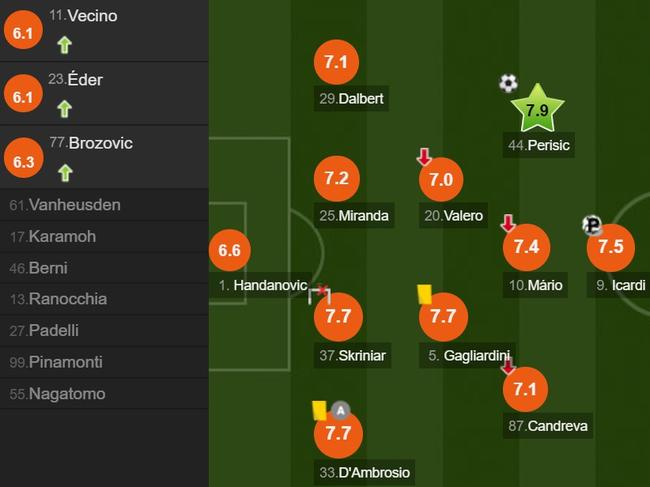 国际米兰队员评分