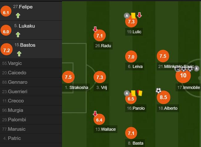 拉齐奥队员评分