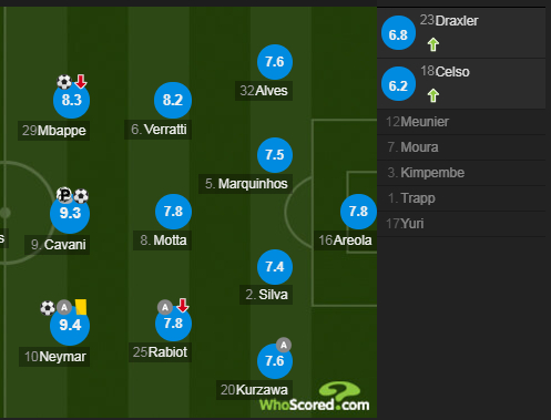 巴黎圣日耳曼球员评分