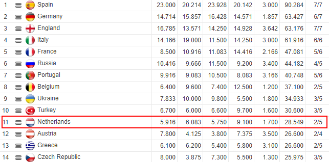 目前的荷甲欧战积分