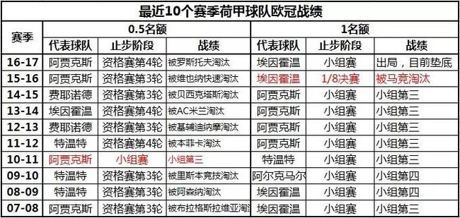 荷甲的附加赛战绩惨不忍睹