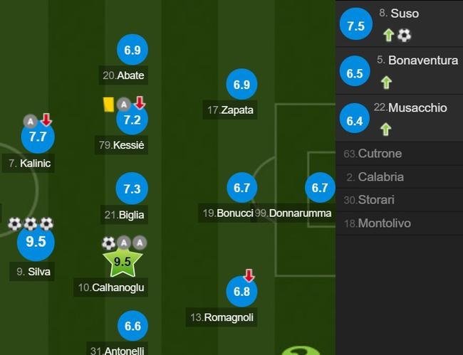 AC米兰队员评分