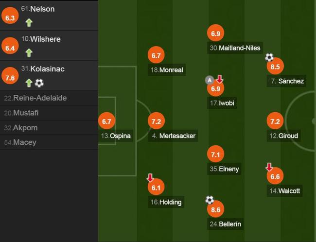 阿森纳球员评分