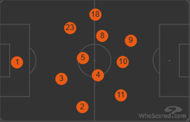 对阵尤文的站位图，梅西（10号）稳居中路