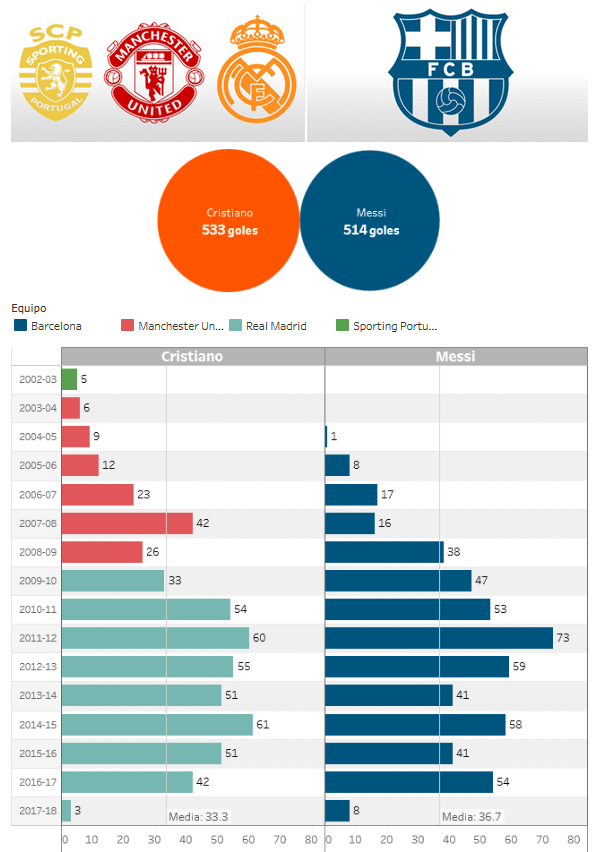 俱乐部进球分布，C罗总进球数533，梅西514