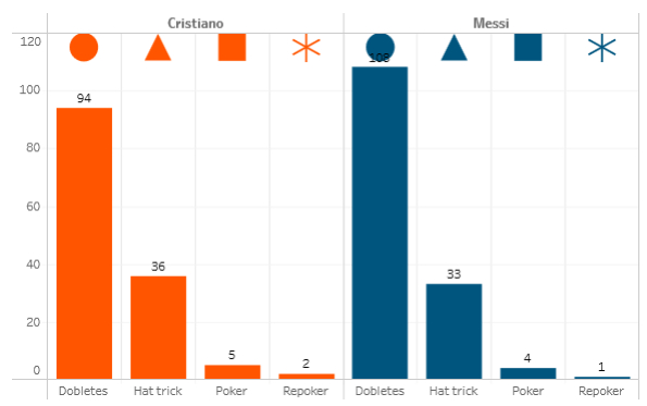 在俱乐部梅开二度、帽子戏法、大四喜和五子登科情况（从左至右）