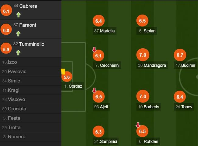 克罗托内队员评分