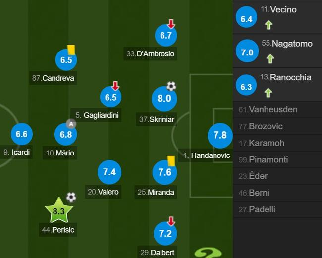 国际米兰队员评分