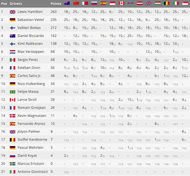 2017F1新加坡站赛后车手积分榜