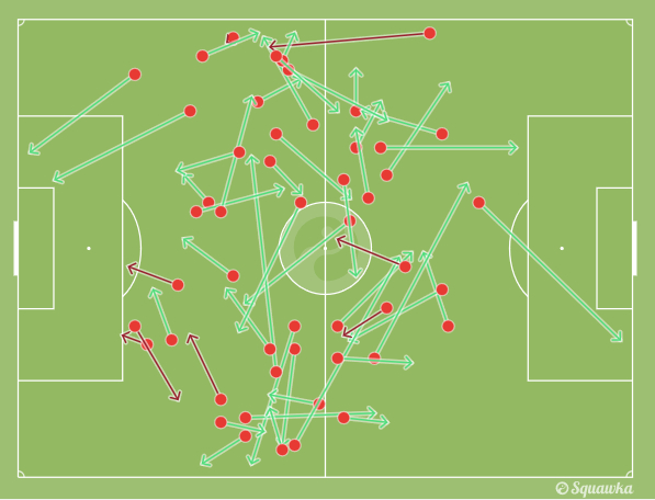 拉姆塞全场传球线路图