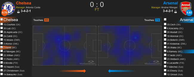 全场拉姆塞（右侧）的跑动面积完全不弱于上赛季英超MVP坎特（左侧）