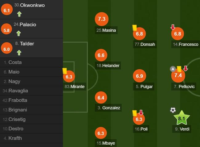 博洛尼亚队员评分