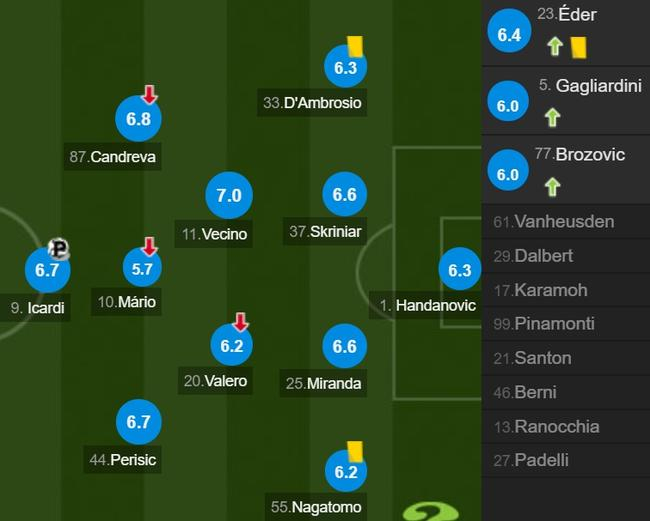 国际米兰队员评分