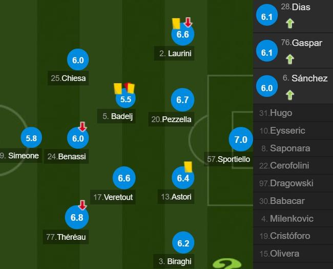 佛罗伦萨队员评分