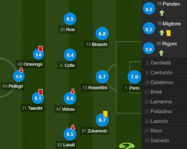 热那亚队员评分