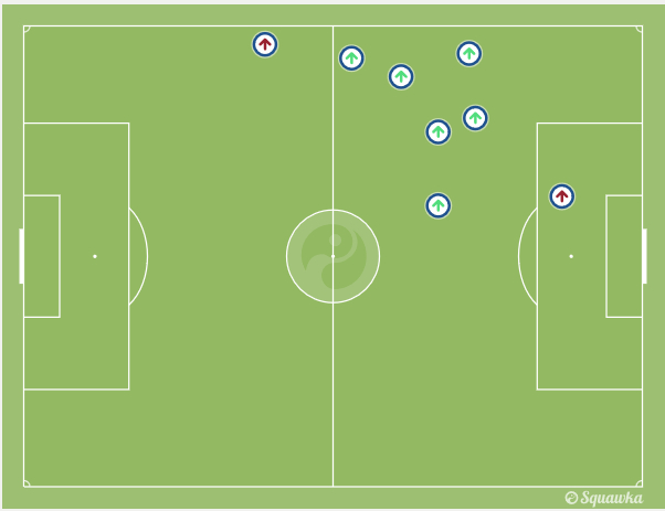 本场内马尔8次尝试过人成功6次
