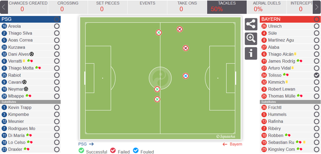 托利索只踢了半场，除了3次铲抢，再无建树