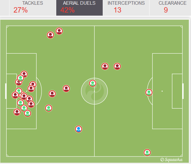 拜仁的争顶成功率为42%