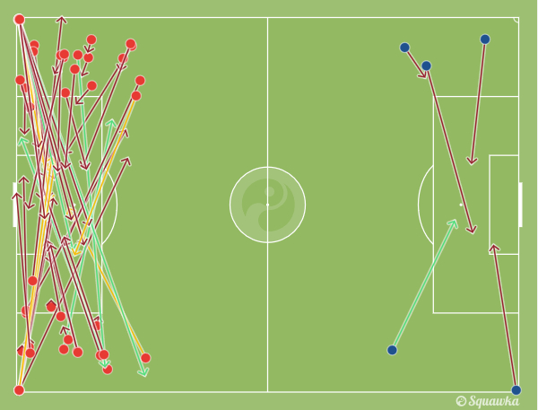 本场拜仁共有53次传中