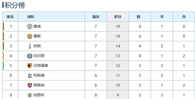 目前的积分榜形势