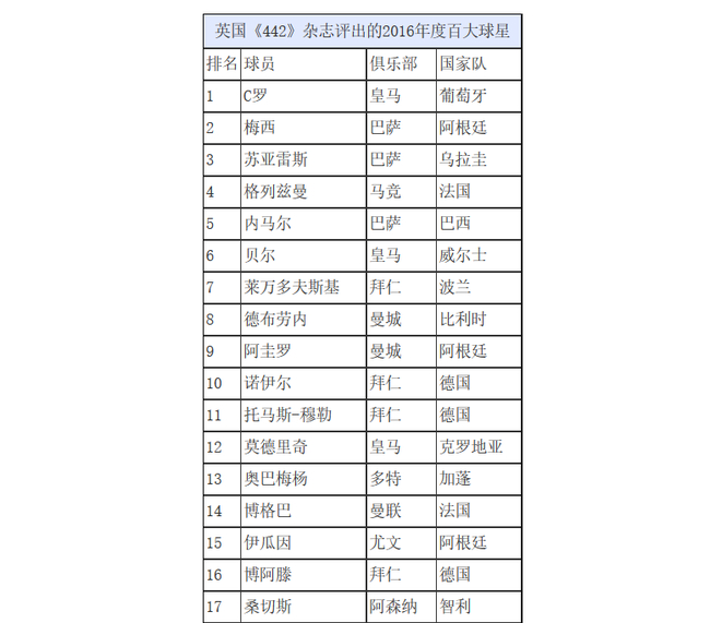 《442》评选的2016百大球星中 德布劳内排名第8
