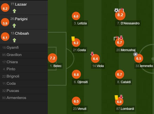 贝内文托队员评分