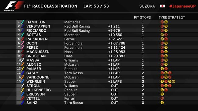 2017F1日本站正赛成绩表