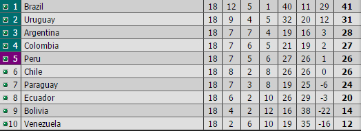 南美区最终积分榜