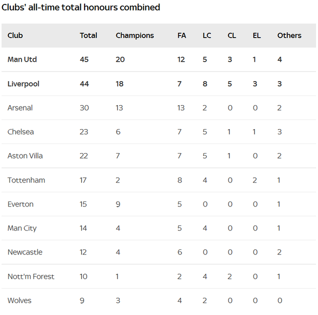 　　曼联共获得45个主要冠军 略高于利物浦的44个（从左至右分别为主要冠军总数和顶级联赛、足总杯、联赛杯、欧冠。欧联杯冠军数）