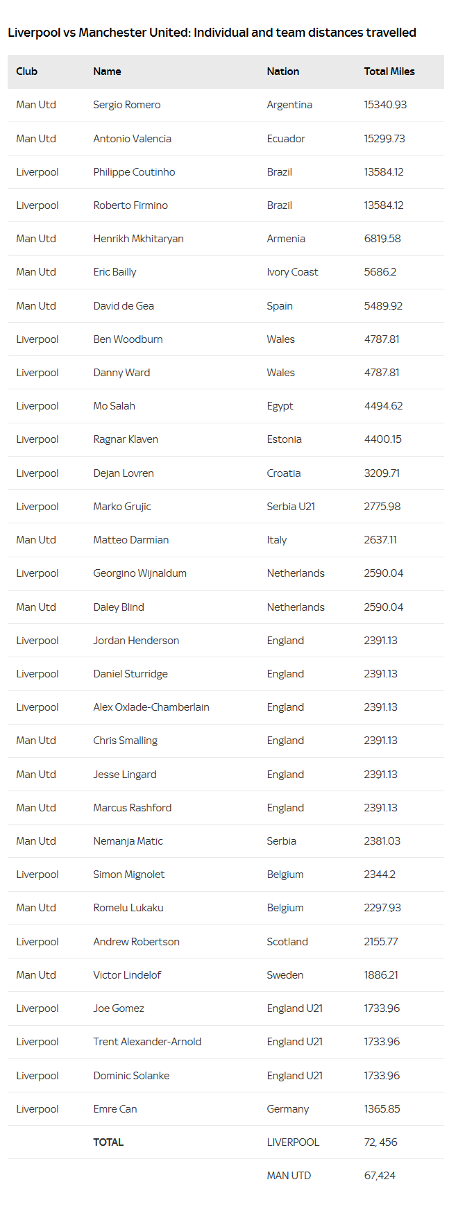 曼联利物浦球员国际比赛人飞行距离排行榜