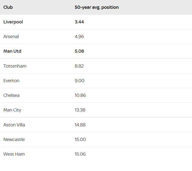 过去50年利物浦和曼联联赛平均排名比较——利物浦平均排名3.44，曼联平均排名5.08