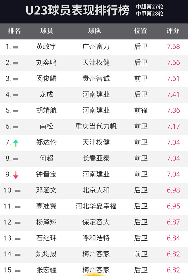 △U23球员排行榜前15名