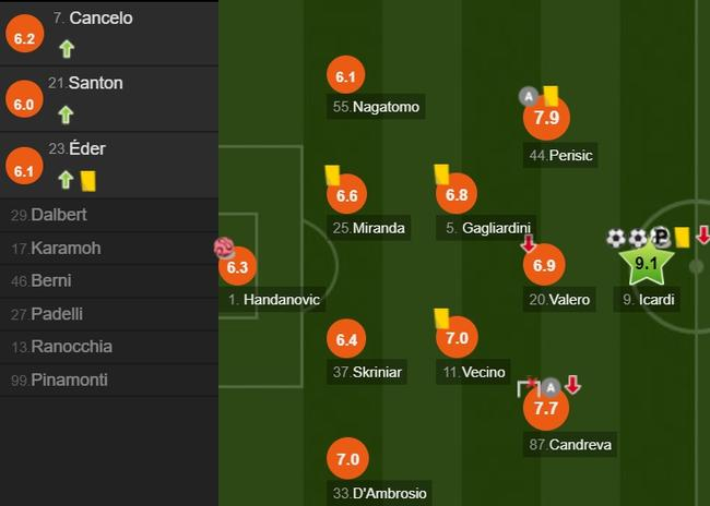 国际米兰队员评分