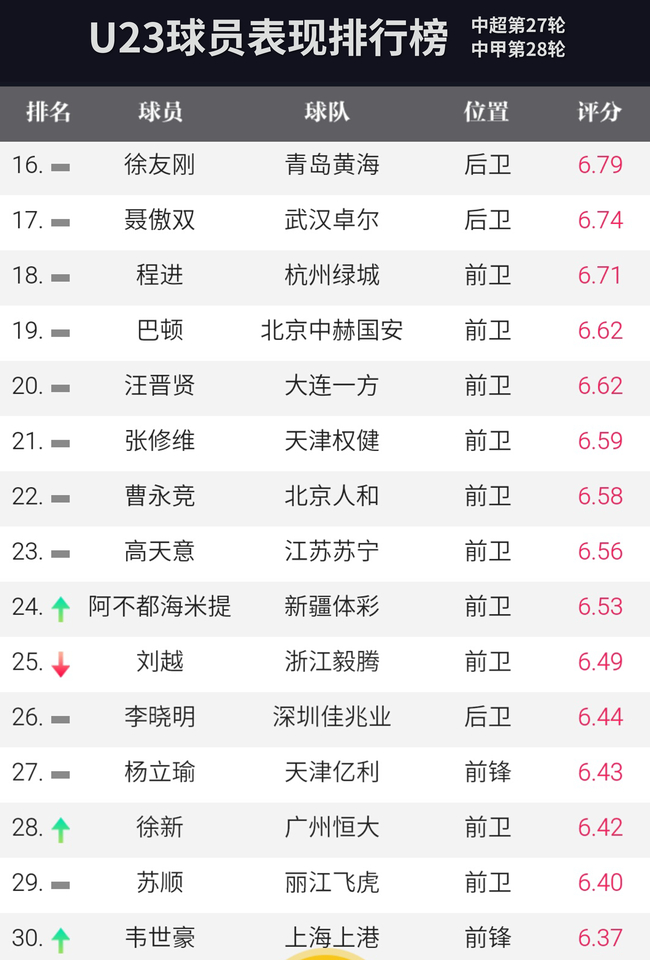 △U23球员排行榜16-30名
