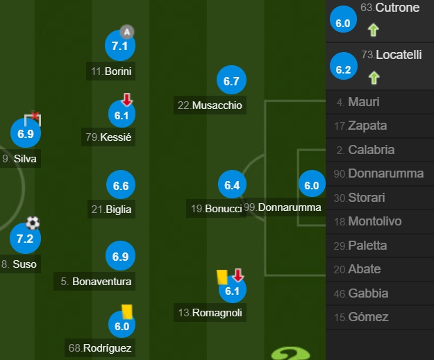 AC米兰队员评分