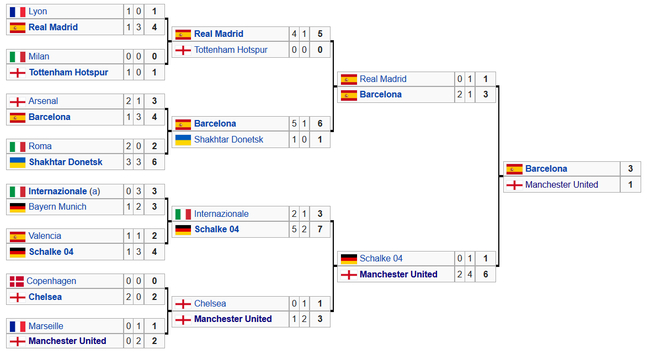 2010-11赛季 英超球队稍有起色 但仍无收获