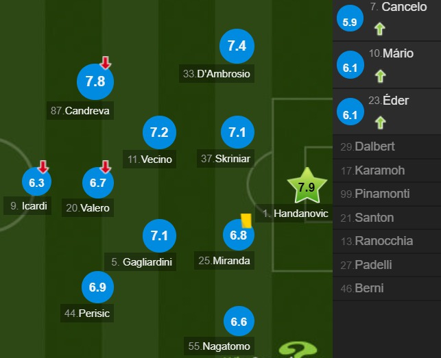 国际米兰队员评分