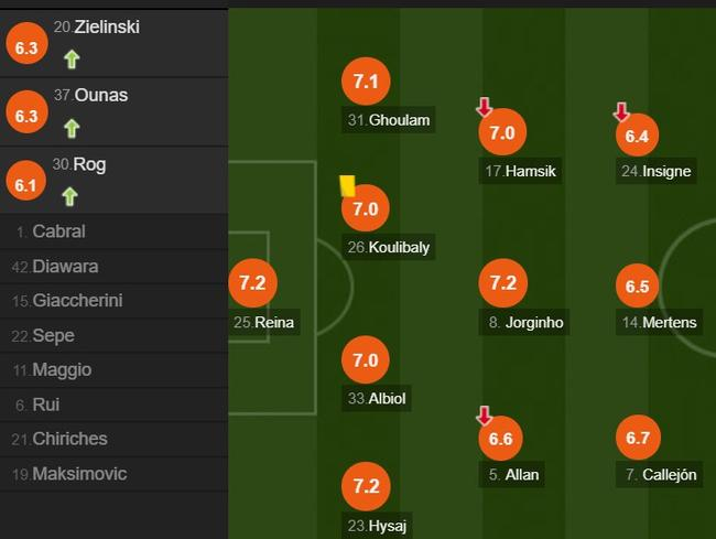 那不勒斯队员评分