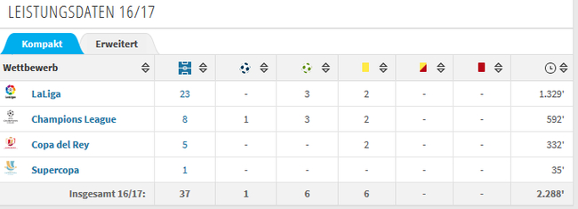 伊涅斯塔的数据