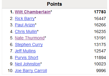 勇士队史得分top10（本场之前）