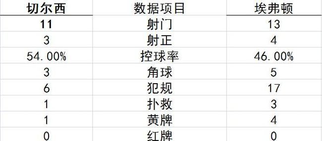 技术统计