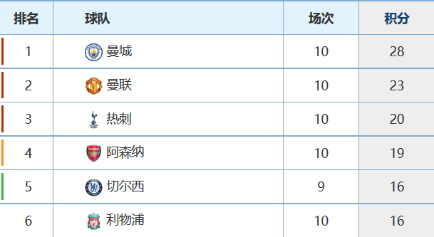 阿森纳再次回到了熟悉的位置上