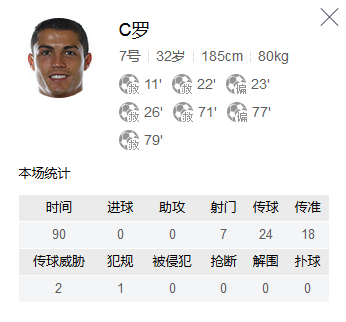 C罗糟糕的数据