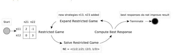 图 1：Double Oracle 算法。