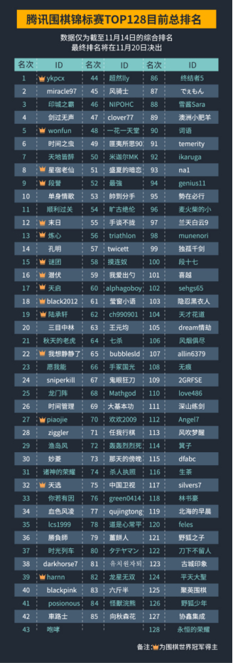 TOP128目前总排名