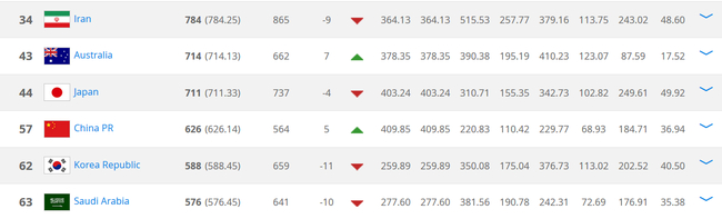 10月之前的1个月国足一场未踢，排名反而上升