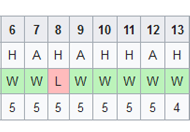 罗马一路赢球，却很难提高名次