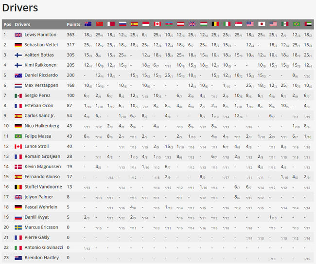 2017F1年终车手积分榜
