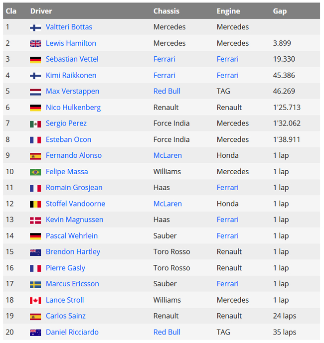 2017F1阿布扎比站正赛成绩