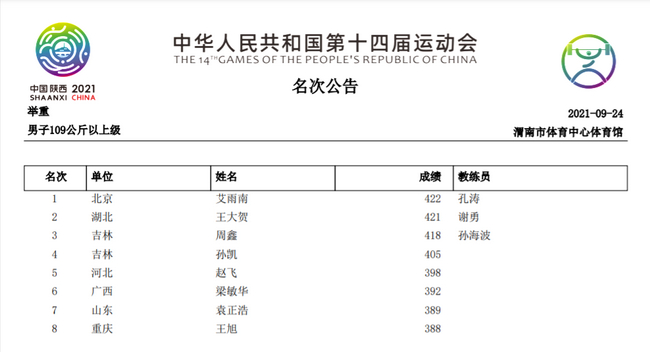 举重男子109公斤以上级全国纪录保持者艾雨南如愿夺冠